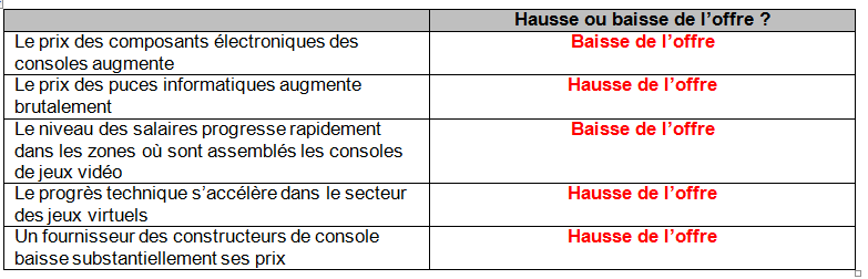 Comment Se Forment Les Prix Sur Un Marché Exercice Corrigé